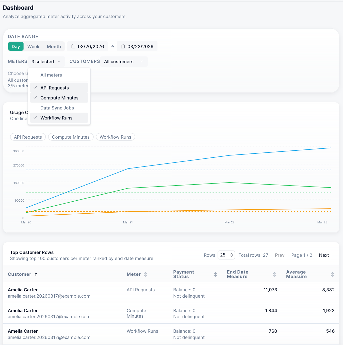MeterMonitor customer usage analytics dashboard showing meter filters, a multi-line usage chart, and top customer rows.