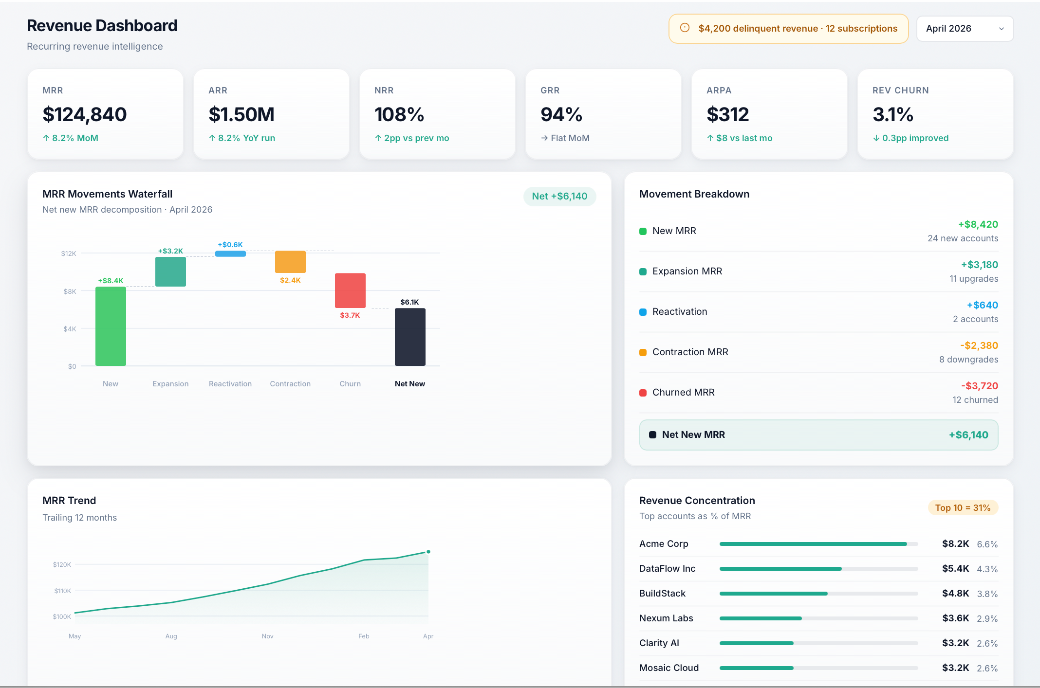 SubscriptionMonitor Revenue Dashboard showing MRR, churn metrics, and subscription revenue trends.
