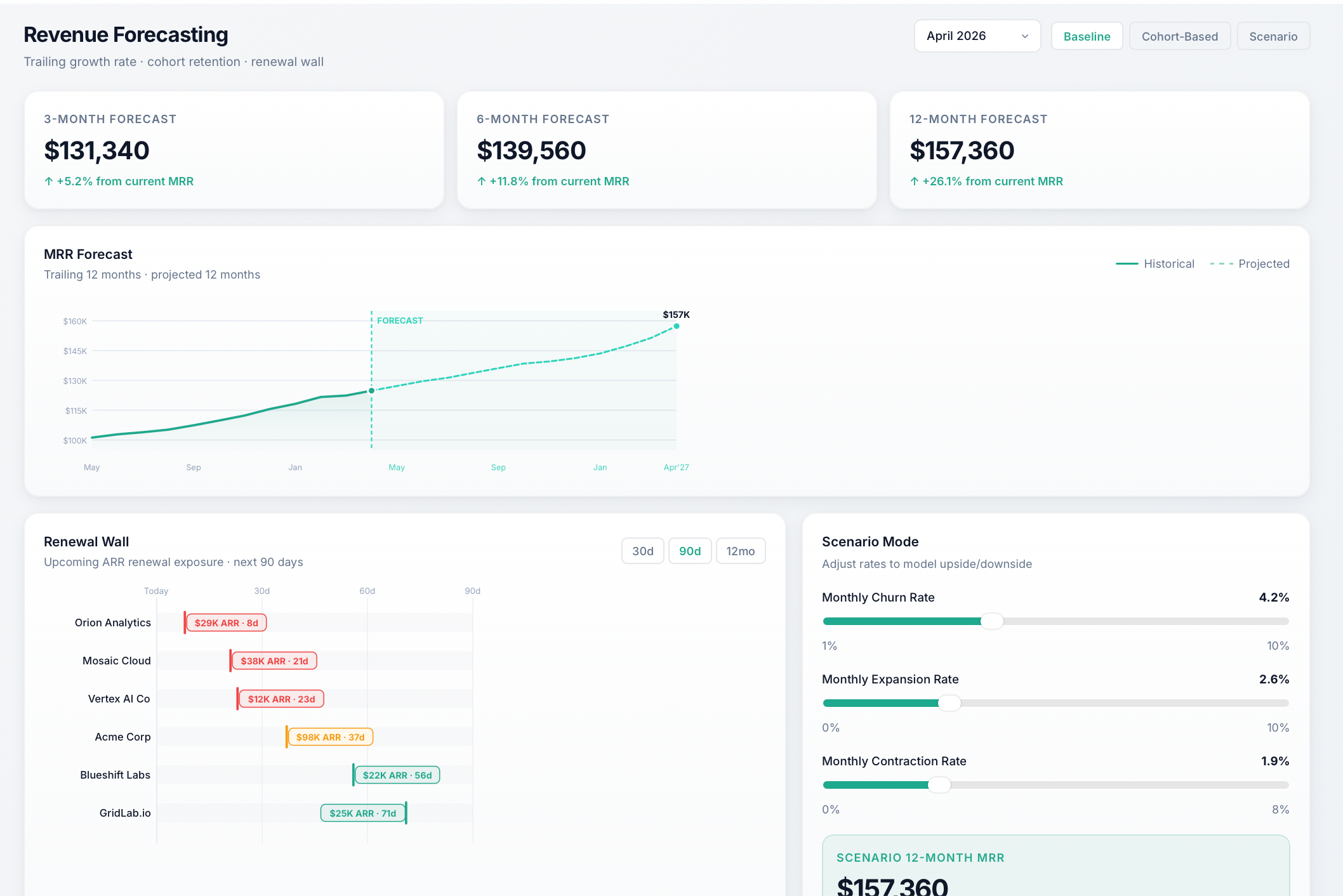 SubscriptionMonitor Revenue Forecasting view with MRR waterfall chart and projected revenue trends.