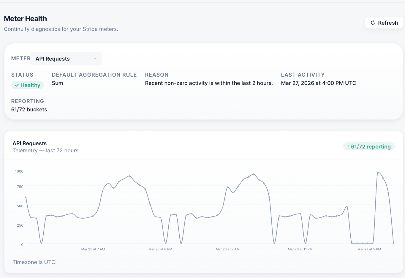 MeterMonitor Meter Health view showing health status, reporting coverage, and an API Requests telemetry chart.