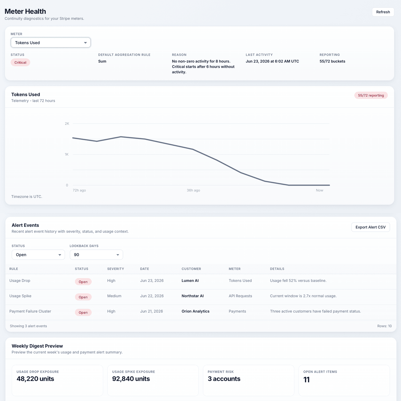 MeterMonitor Meter Health and Alerts views showing telemetry health, alert events, and weekly digest previews.