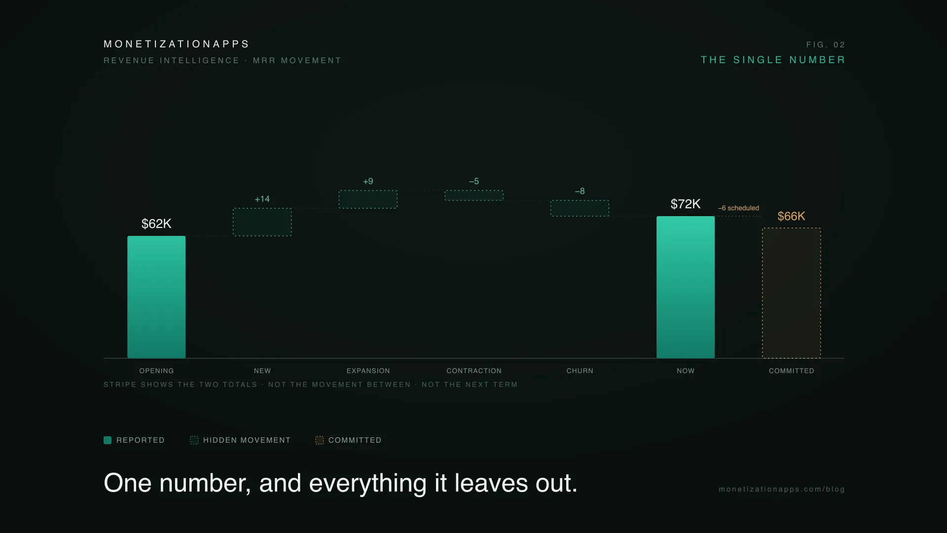 MRR waterfall showing reported MRR of $72K and committed MRR of $66K after scheduled changes.