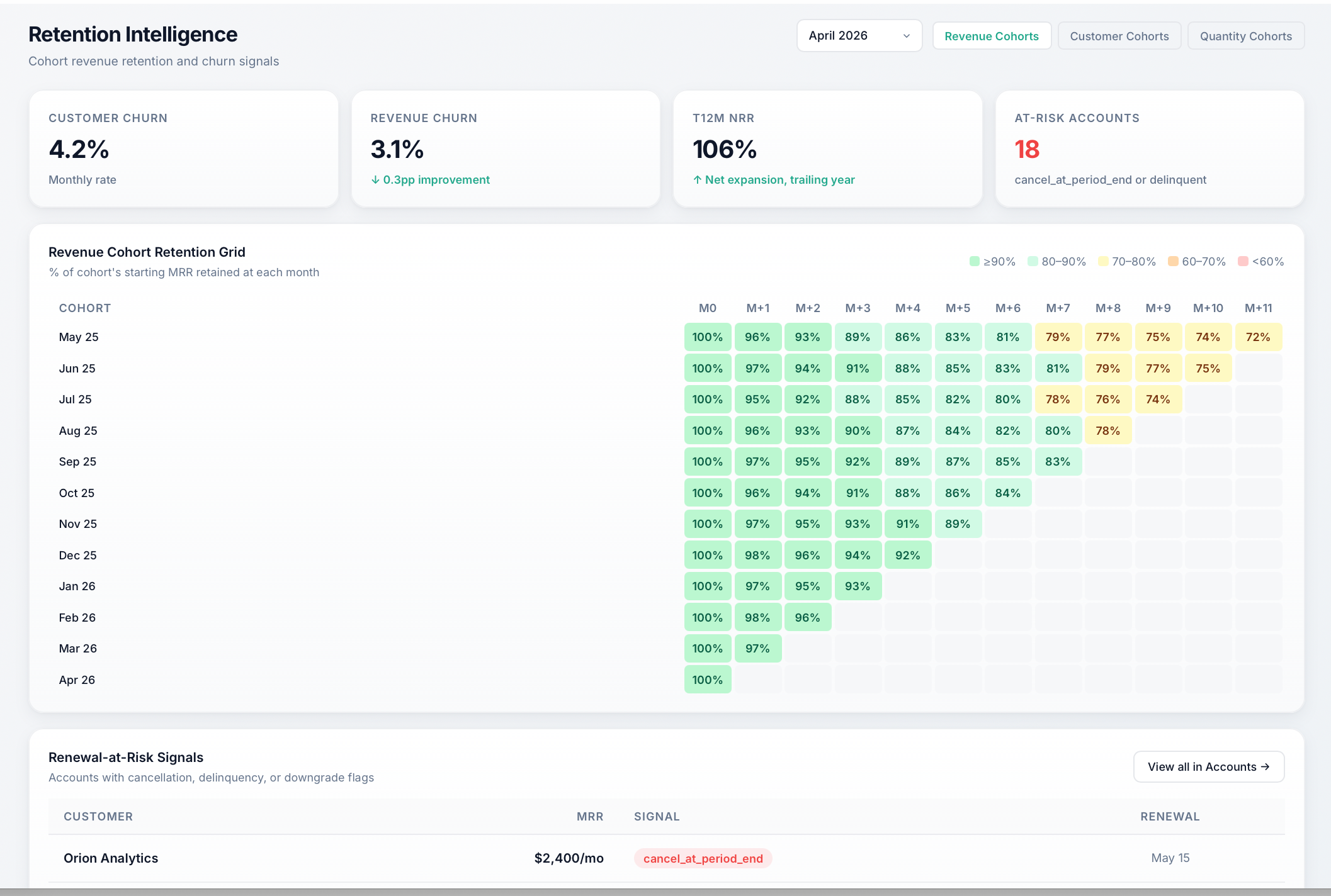 SubscriptionMonitor Retention Intelligence view with at-risk accounts, health signals, and churn indicators.