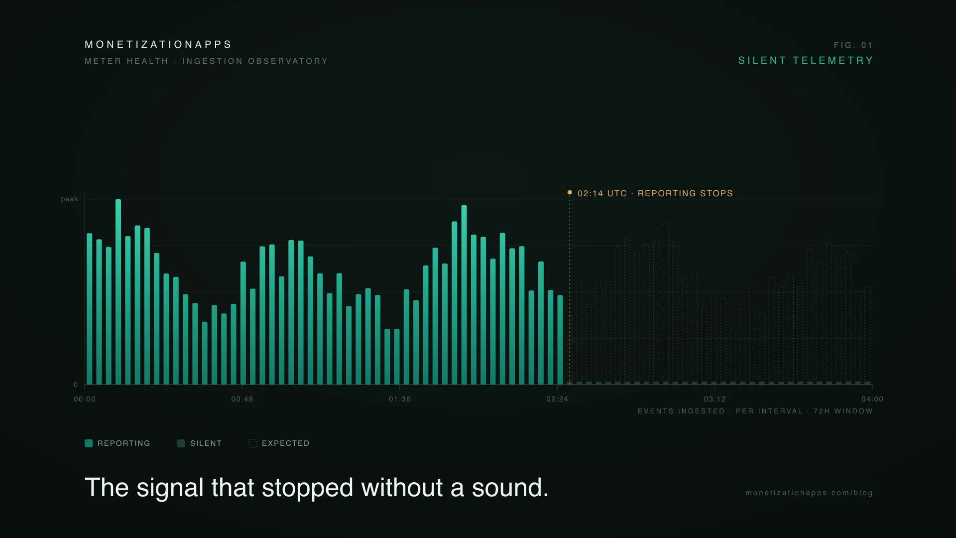 Meter-event chart showing reporting stops at 02:14 UTC.