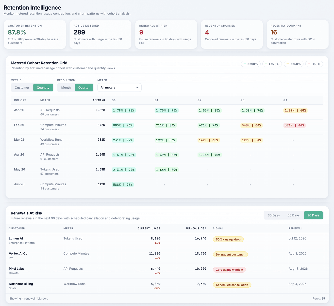 MeterMonitor retention intelligence view showing retention KPI cards, a cohort retention grid, and renewals at risk.