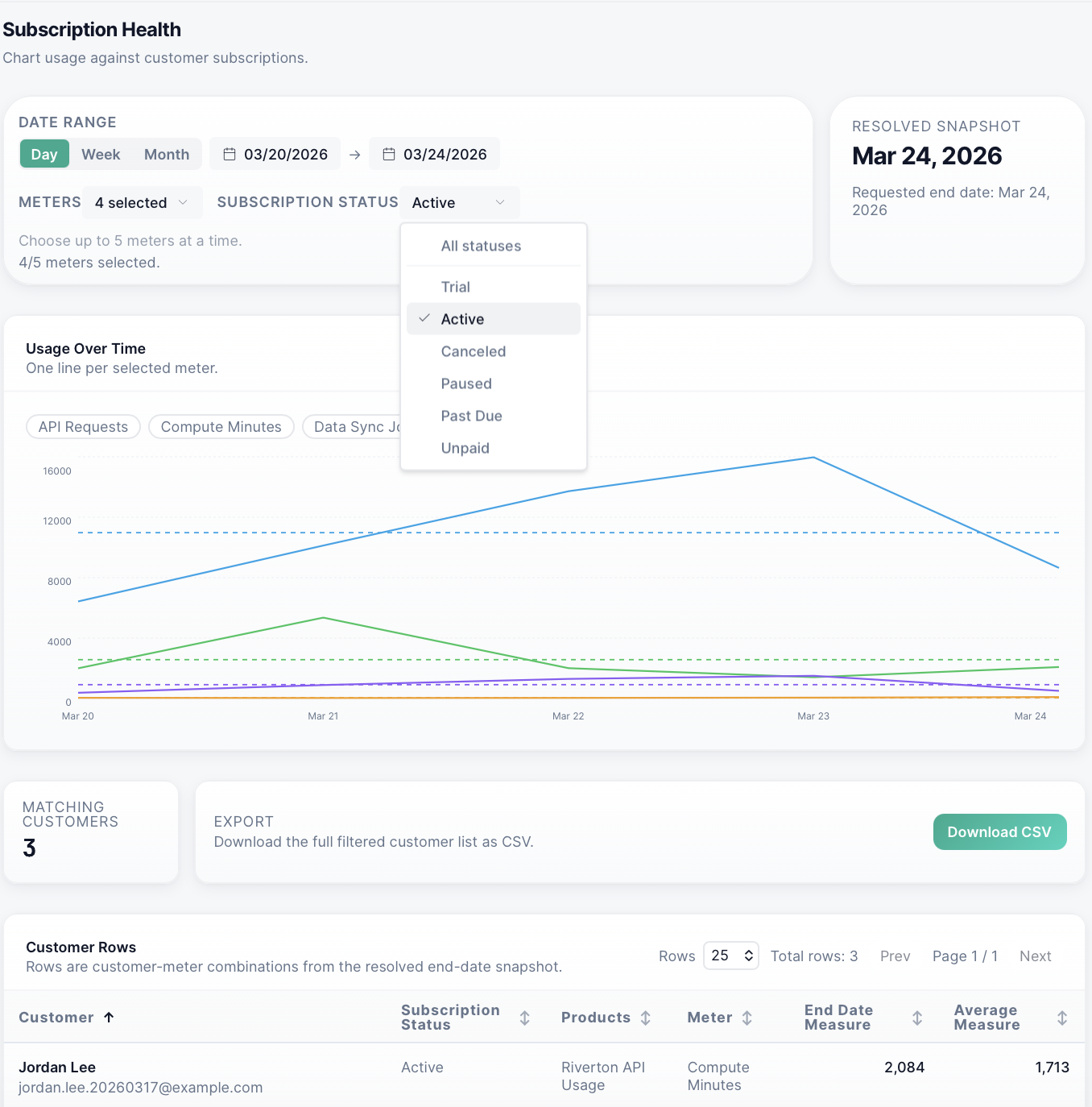 MeterMonitor Subscription Health view with usage over time, subscription status filters, and customer rows.