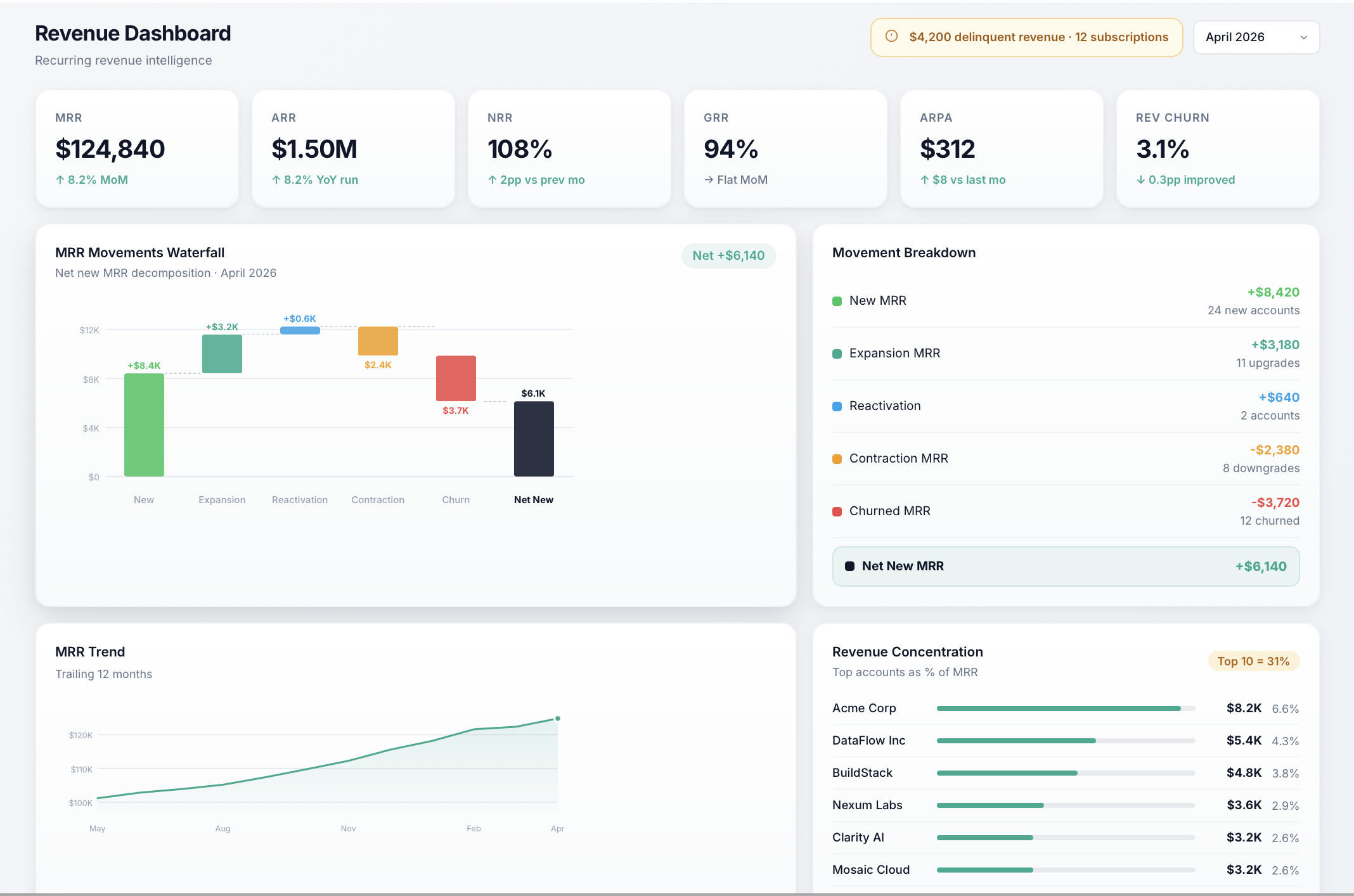 SubscriptionMonitor Revenue Dashboard showing MRR, churn metrics, and subscription revenue trends.