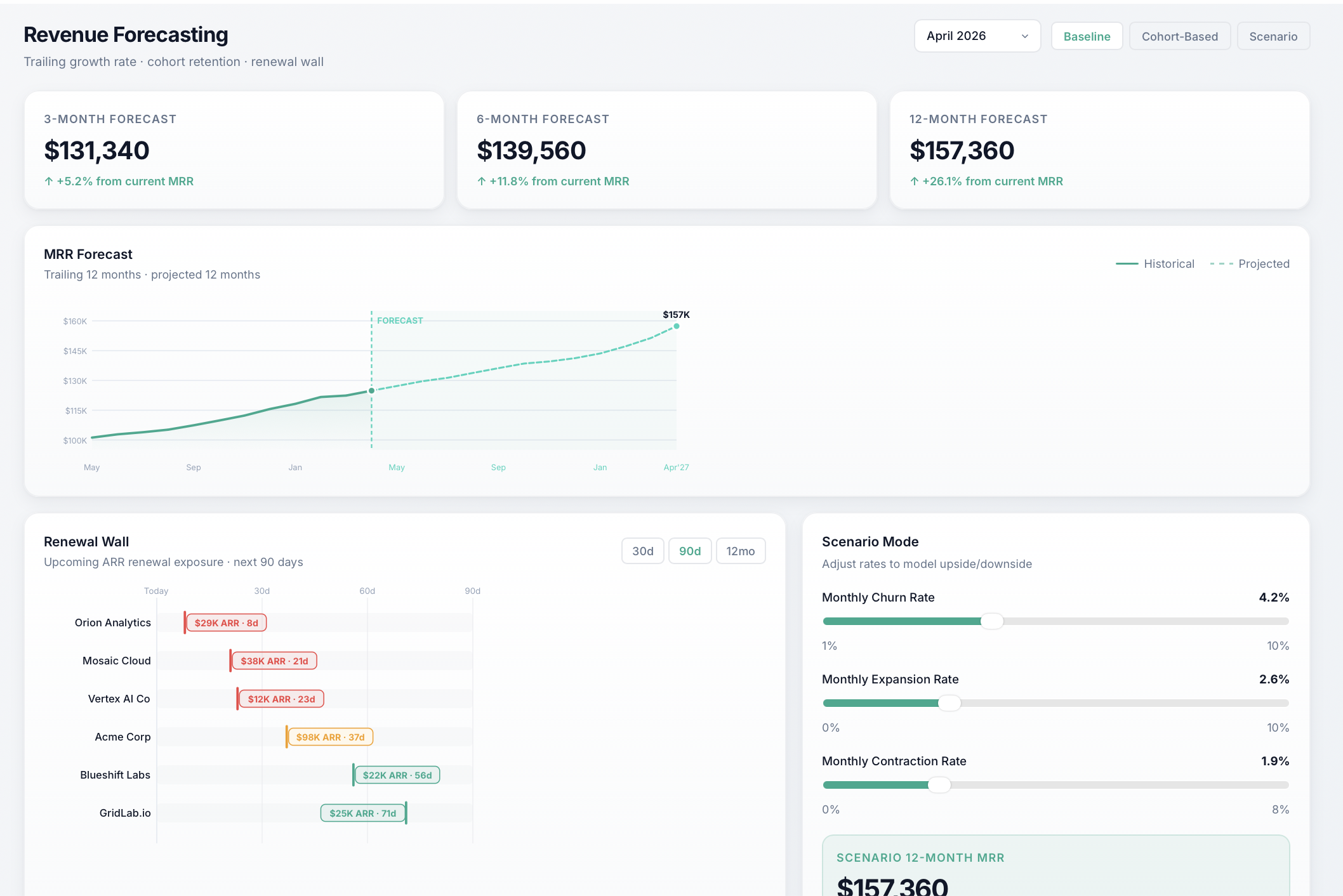 SubscriptionMonitor Revenue Forecasting view with MRR waterfall chart and projected revenue trends.