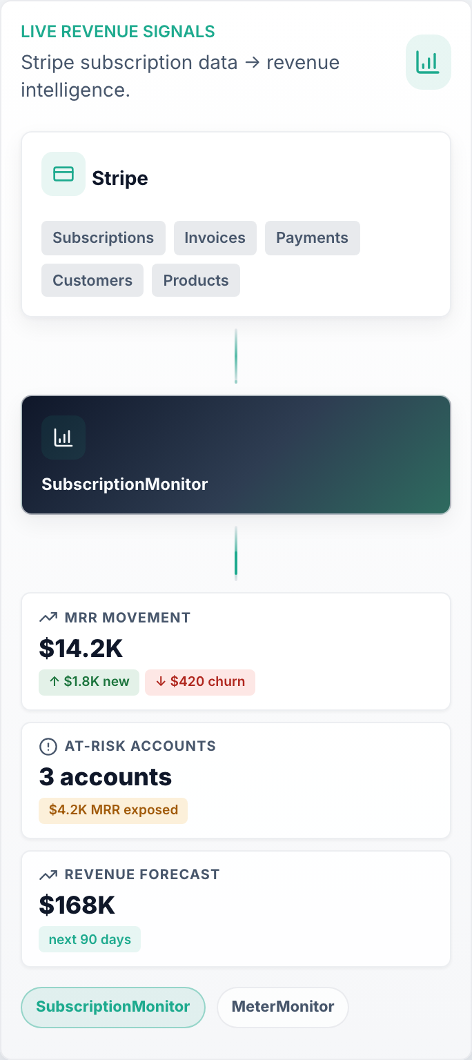 SubscriptionMonitor revenue flow from Stripe subscriptions to MRR movement, at-risk accounts, and revenue forecast signals.
