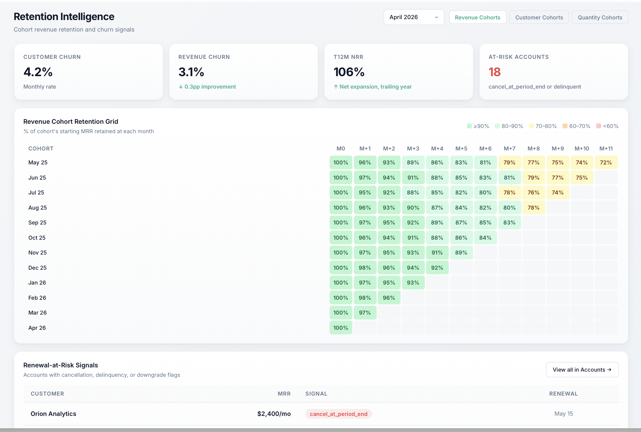 SubscriptionMonitor Retention Intelligence view with at-risk accounts, health signals, and churn indicators.